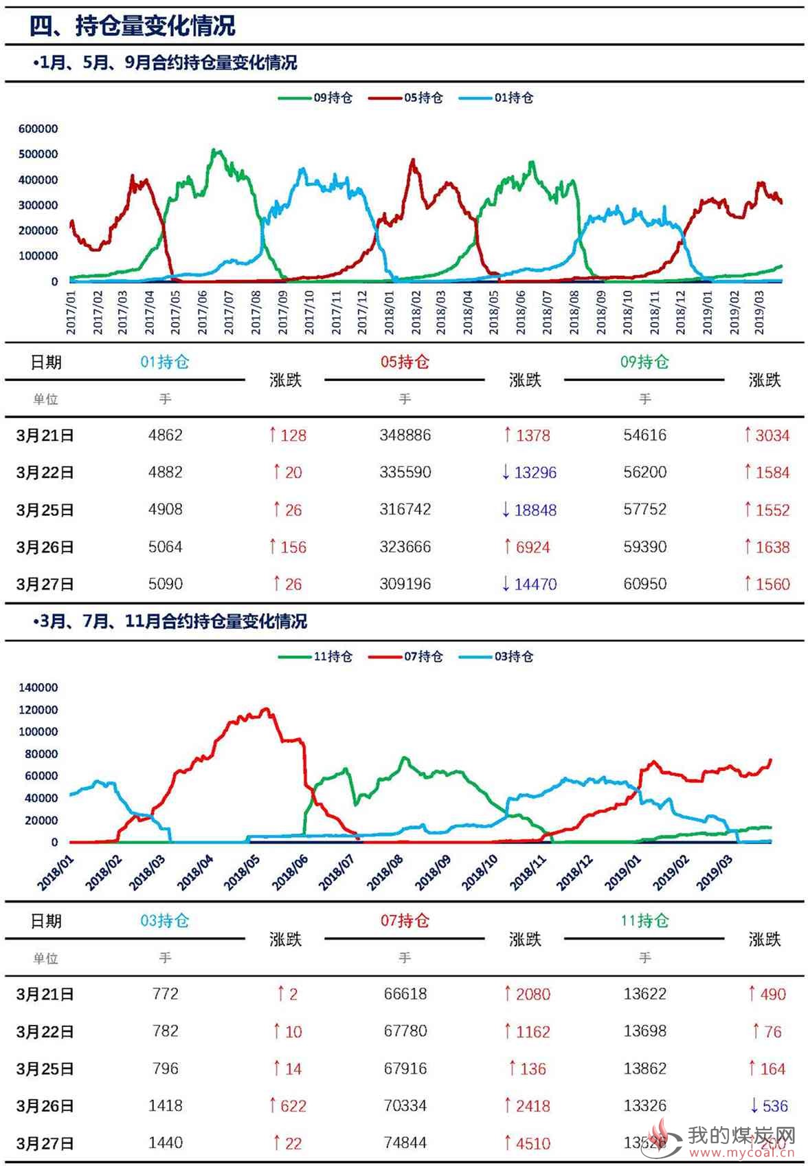 【上海煤交所】3月27日动力煤期货日报_页面_07