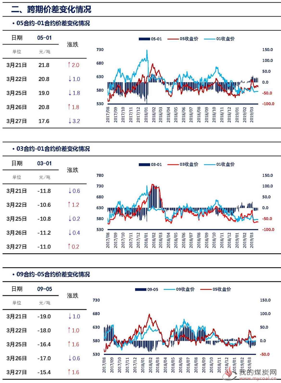 【上海煤交所】3月27日动力煤期货日报_页面_04