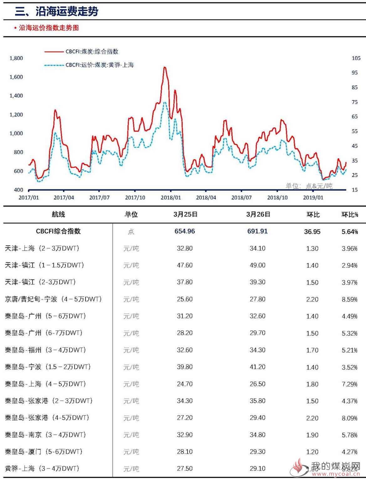 【上海煤交所】3月27日动力煤现货日报_页面_5