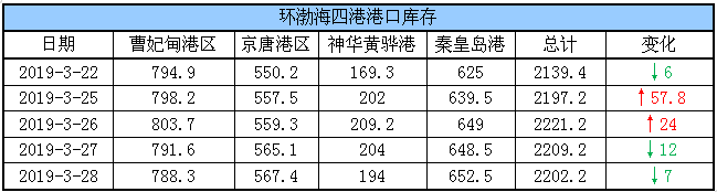 港口库存