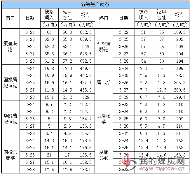 生产动态