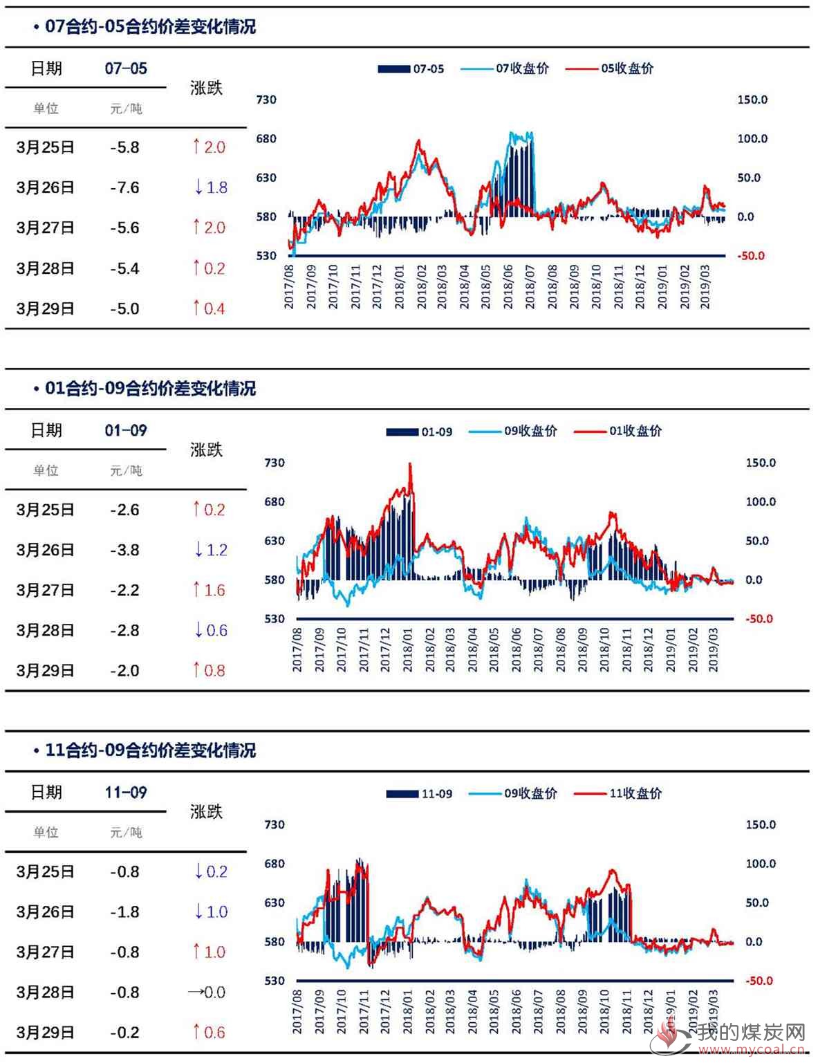 【上海煤交所】3月29日动力煤期货日报_页面_05