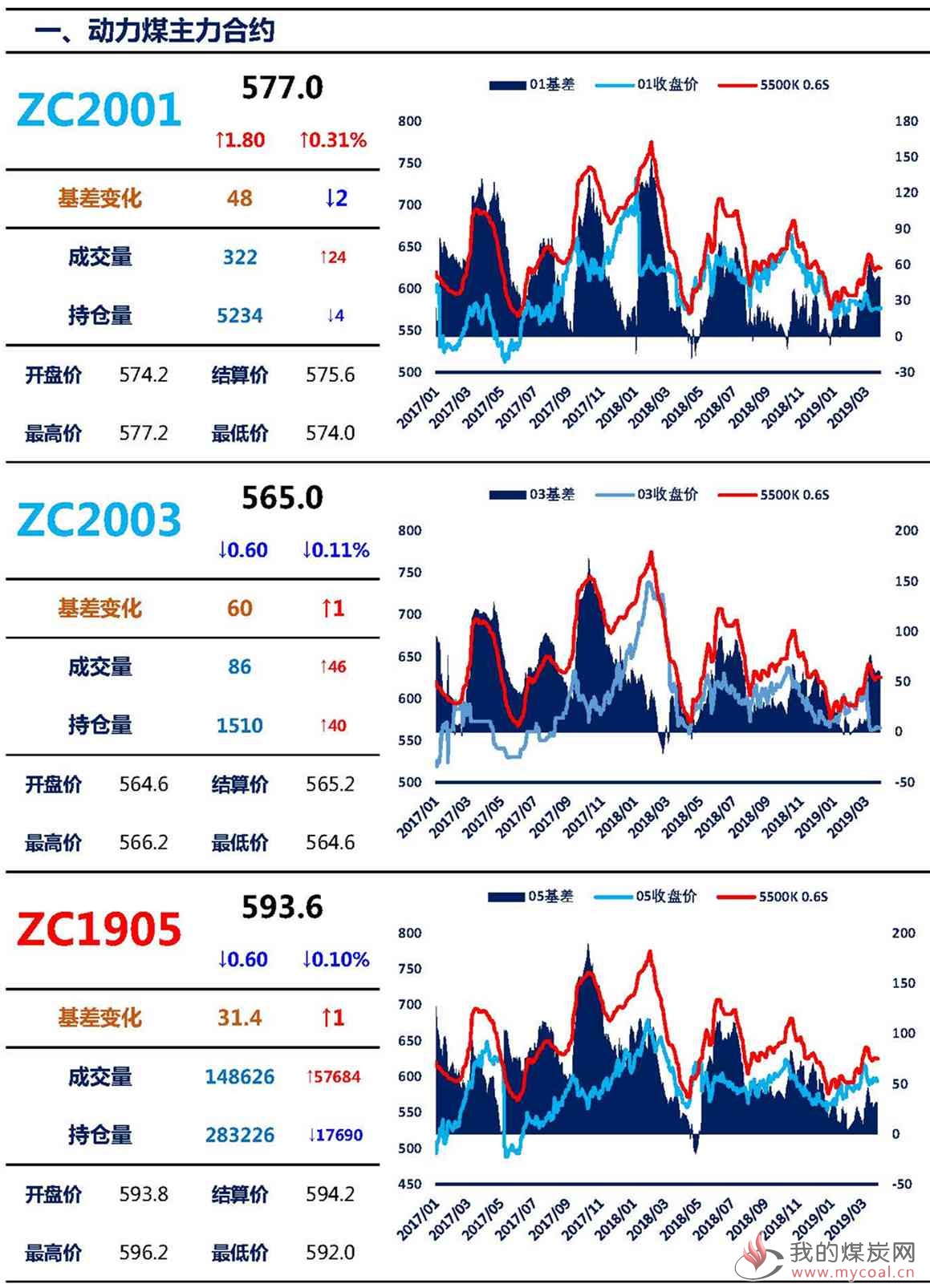 【上海煤交所】3月29日动力煤期货日报_页面_02