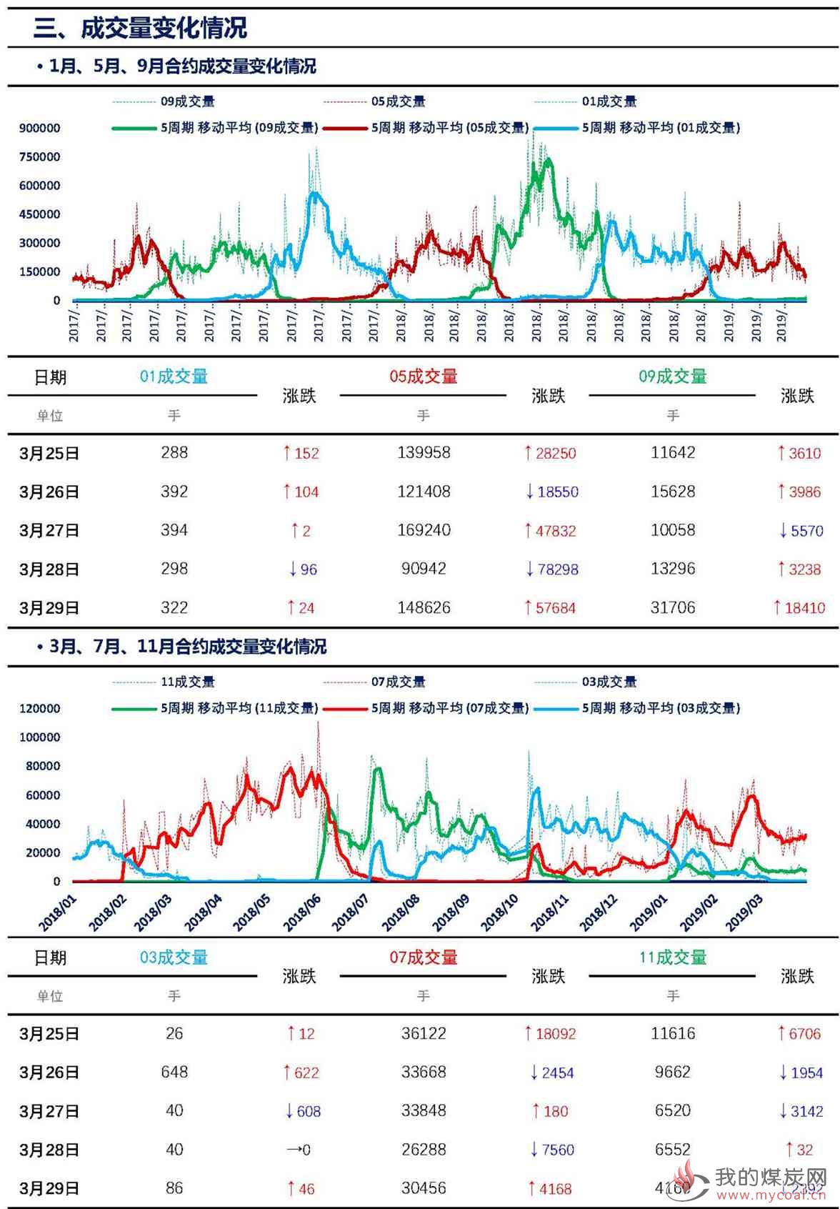 【上海煤交所】3月29日动力煤期货日报_页面_06