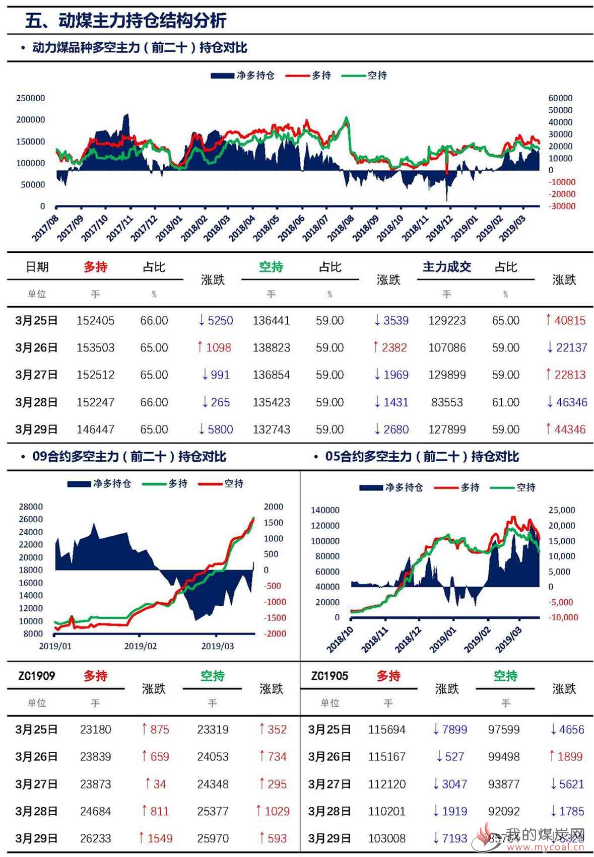 【上海煤交所】3月29日动力煤期货日报_页面_08