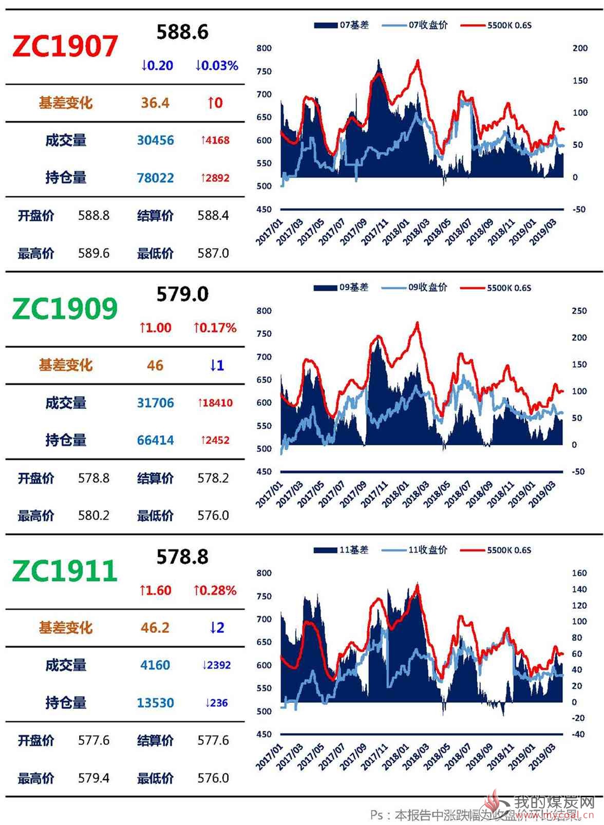 【上海煤交所】3月29日动力煤期货日报_页面_03