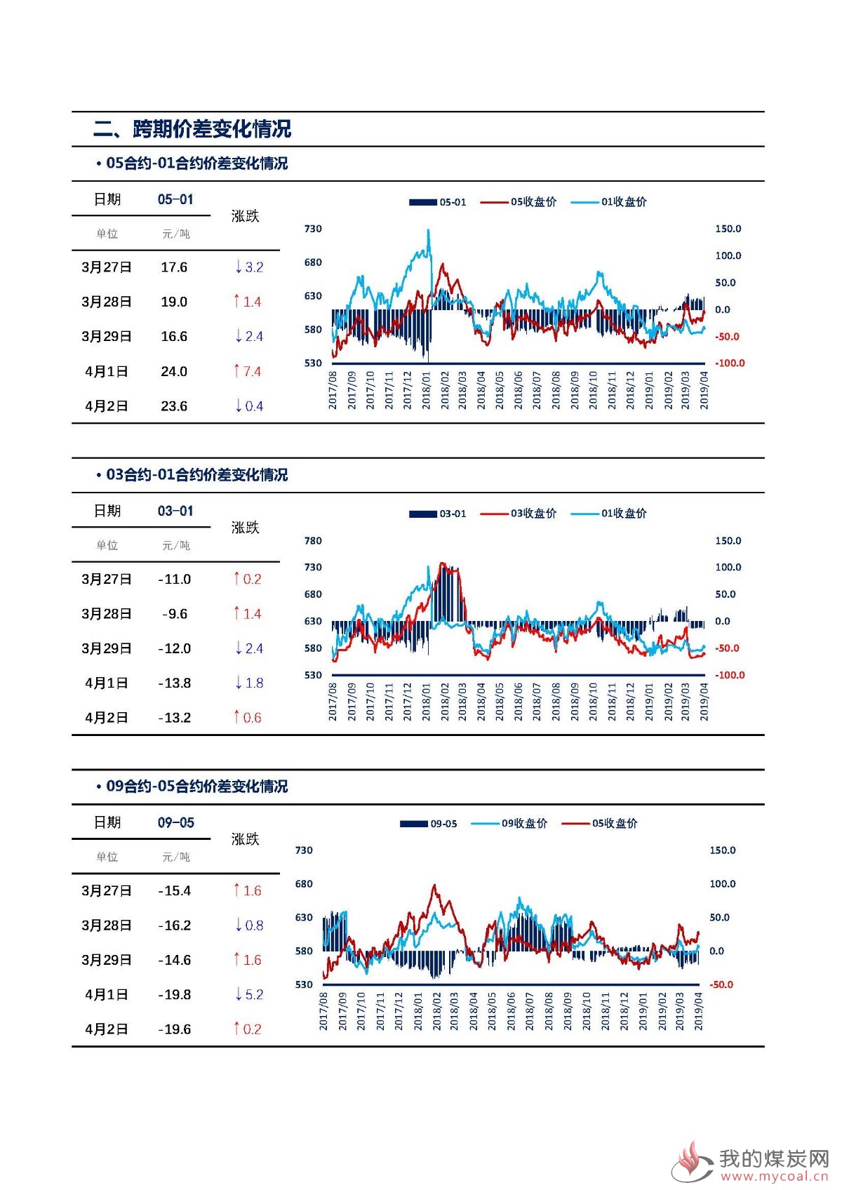 【上海煤交所】4月2日动力煤期货日报_页面_04