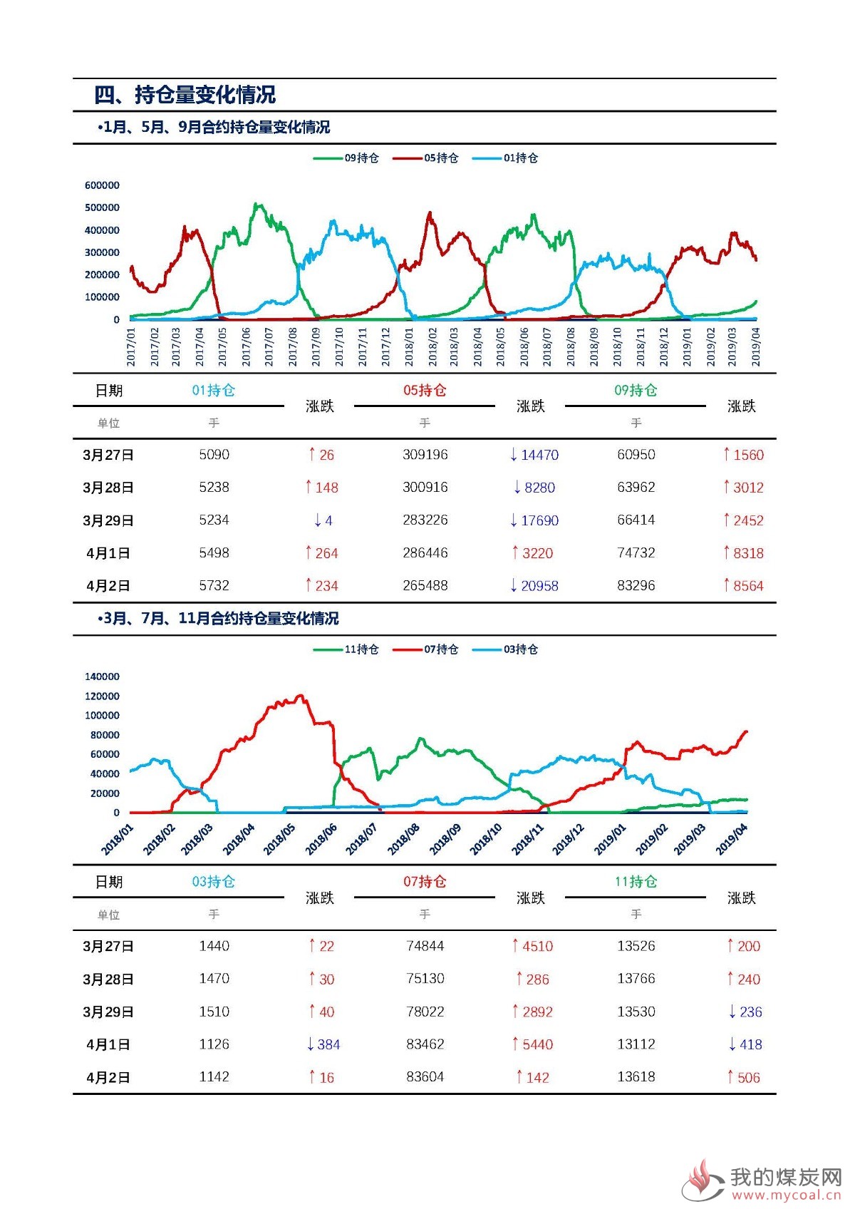 【上海煤交所】4月2日动力煤期货日报_页面_07