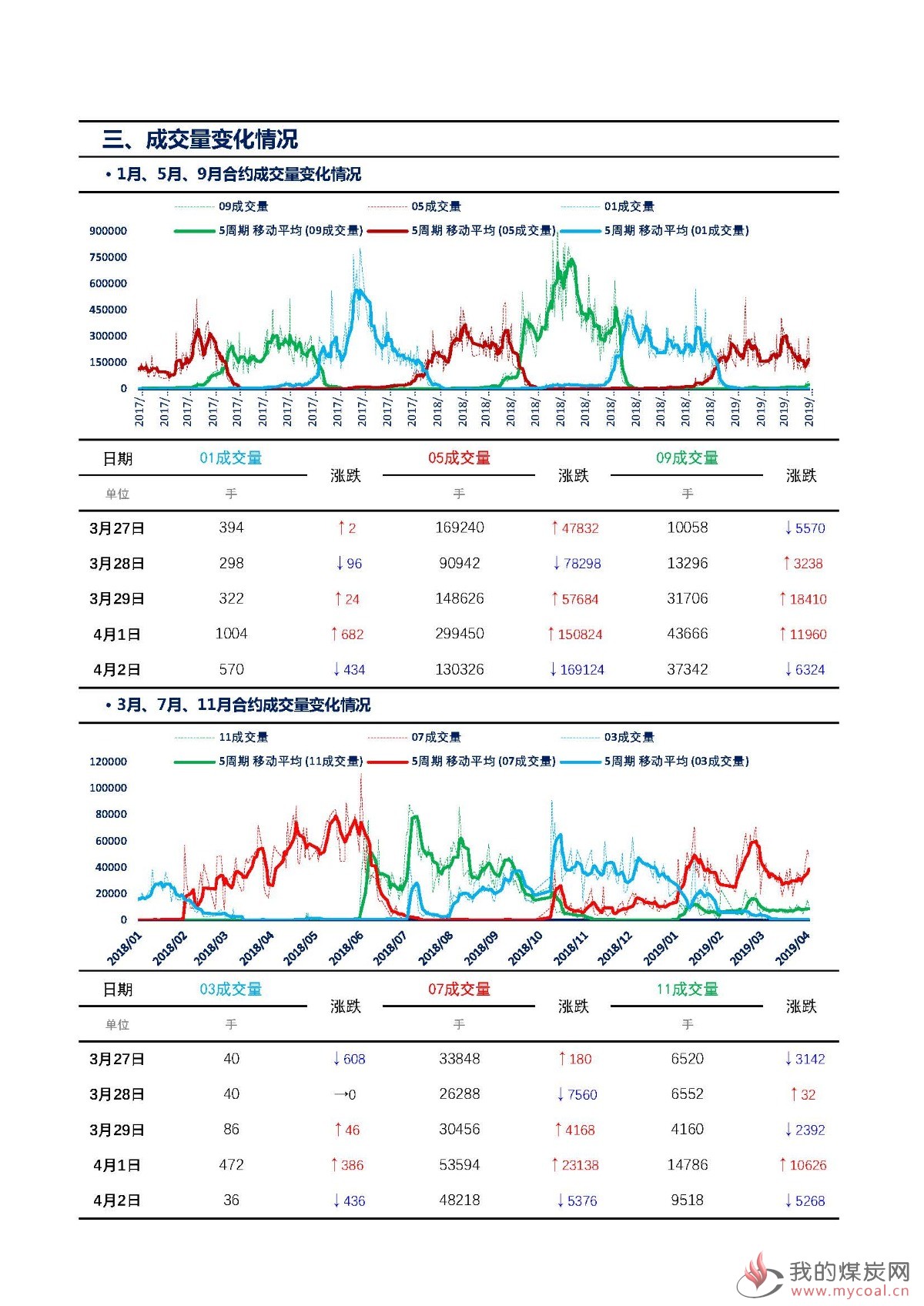 【上海煤交所】4月2日动力煤期货日报_页面_06