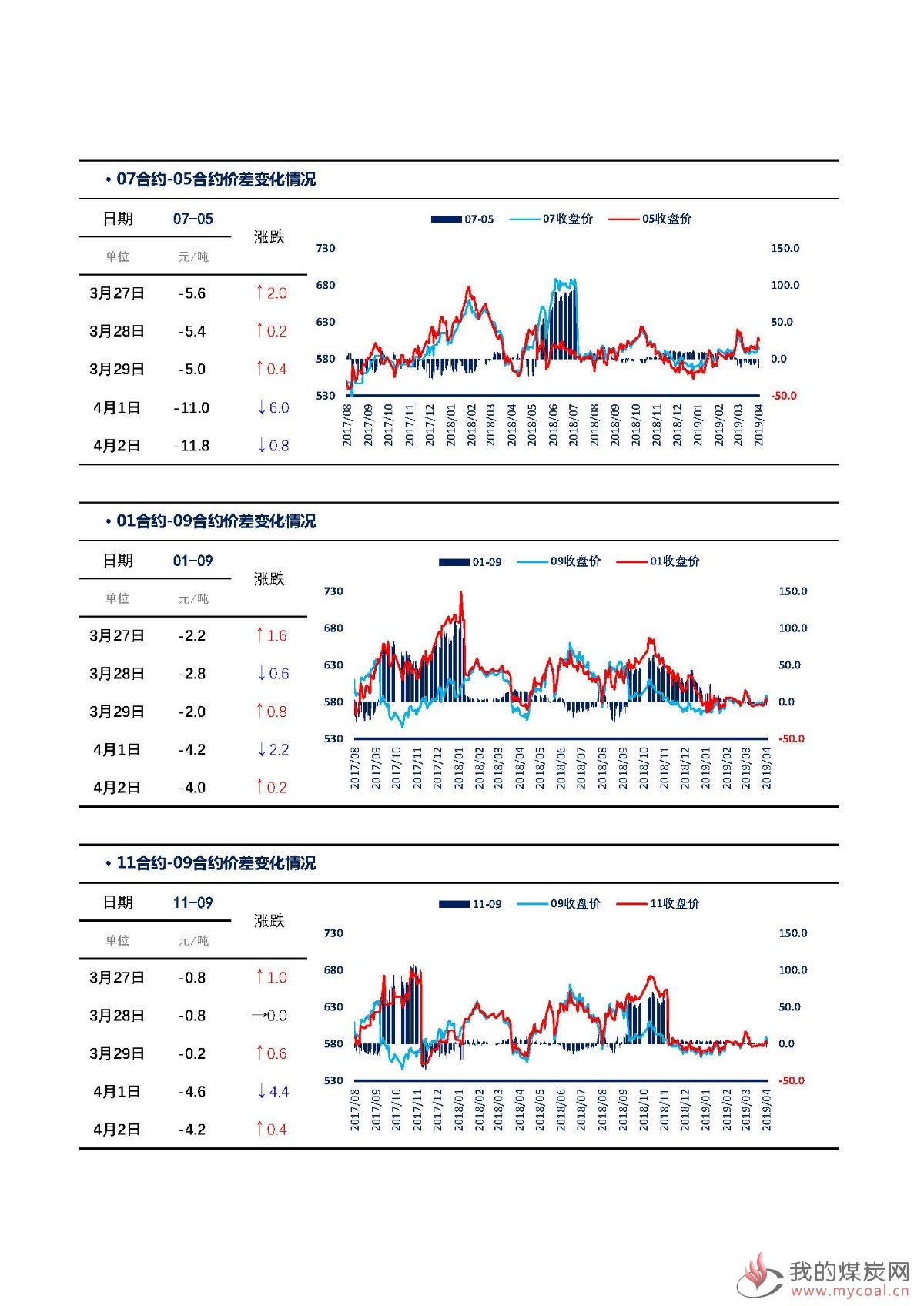 【上海煤交所】4月2日动力煤期货日报_页面_05
