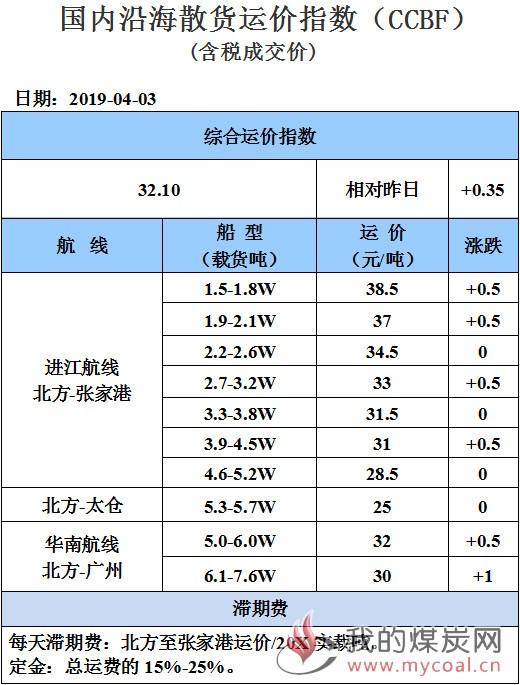 190403运价