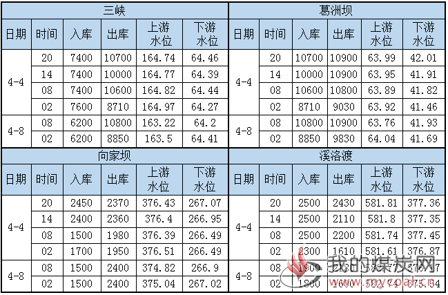 水况信息