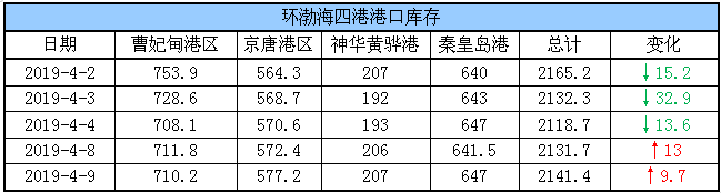 港口库存