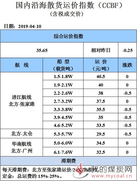 190410运价