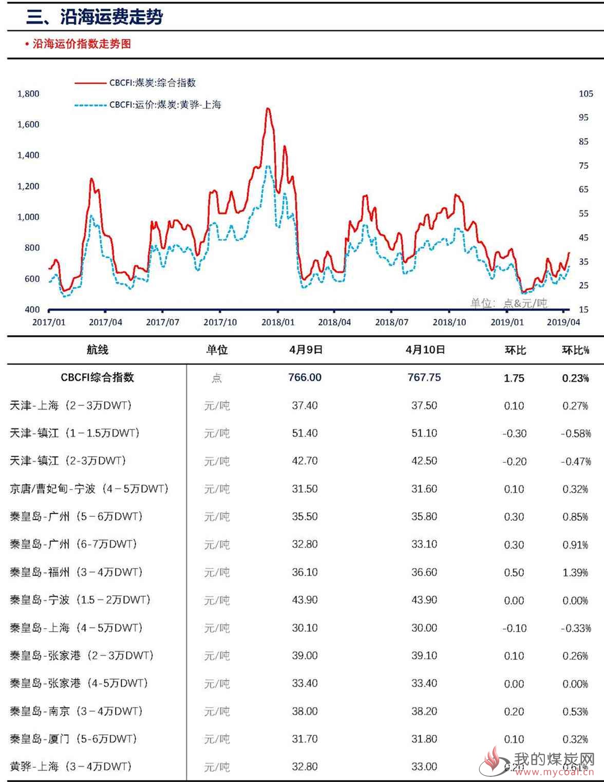 【上海煤交所】4月10日动力煤现货日报_页面_5