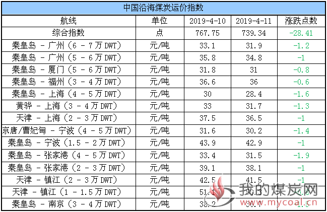 运价