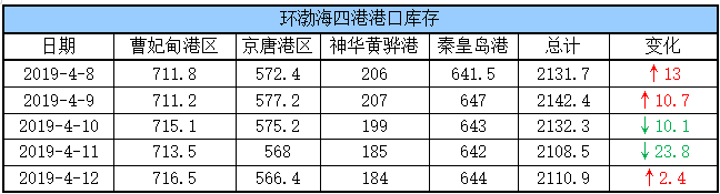 库存