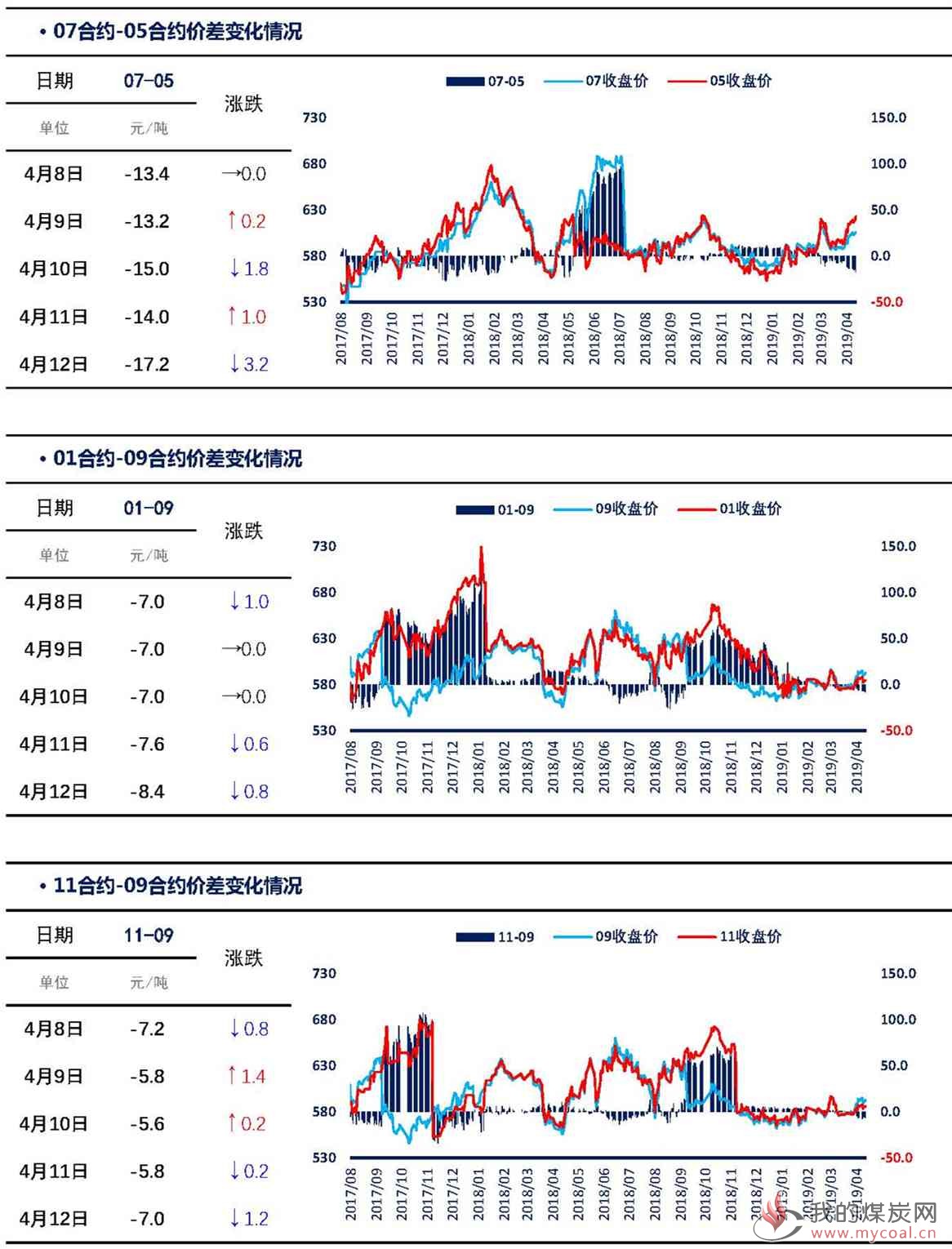 【上海煤交所】4月12日动力煤期货日报_页面_05