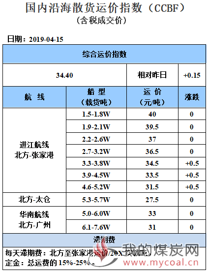 190415运价