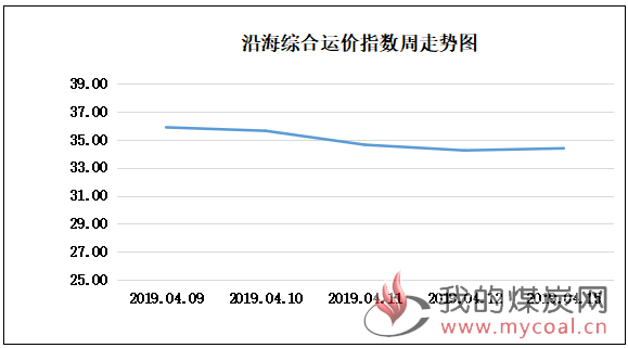 190415走势