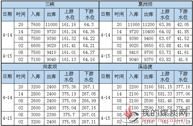 水况信息