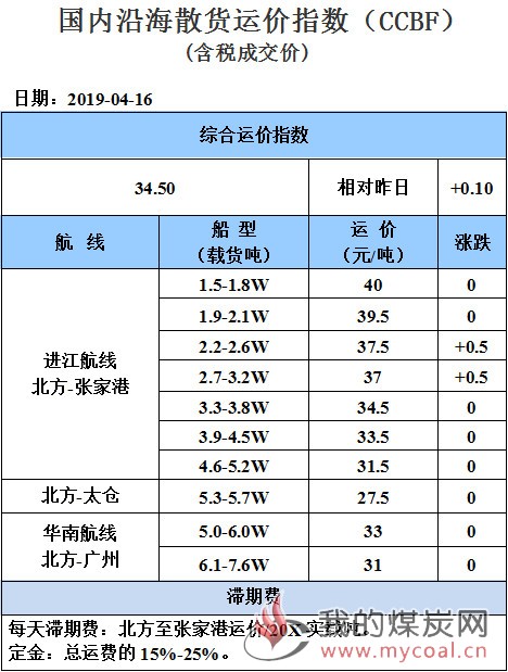190416运价