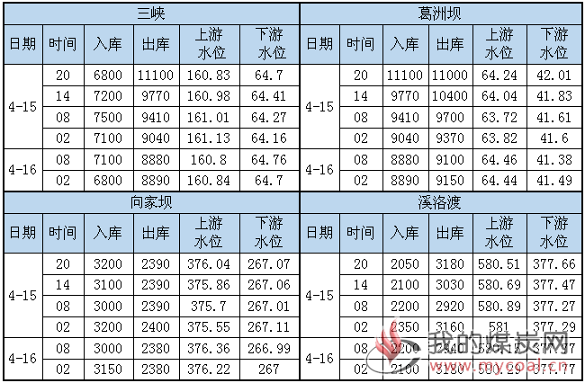 水况信息