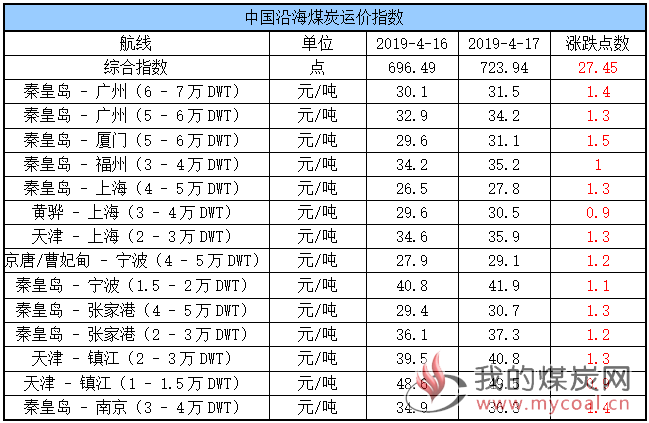 运价