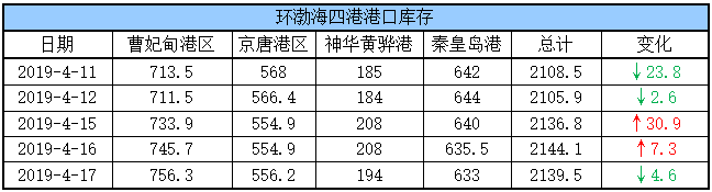 港口库存