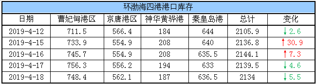 港口库存