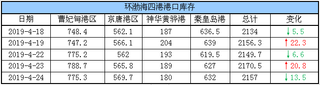 港口库存