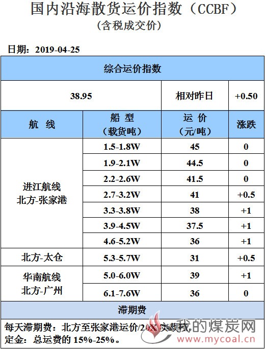 190425运价