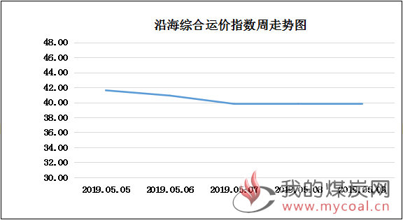 190509走势