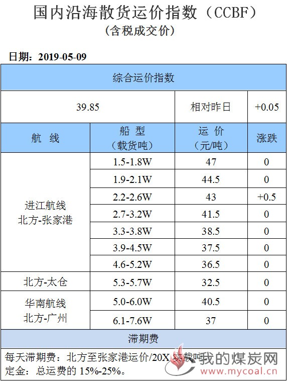190509运价