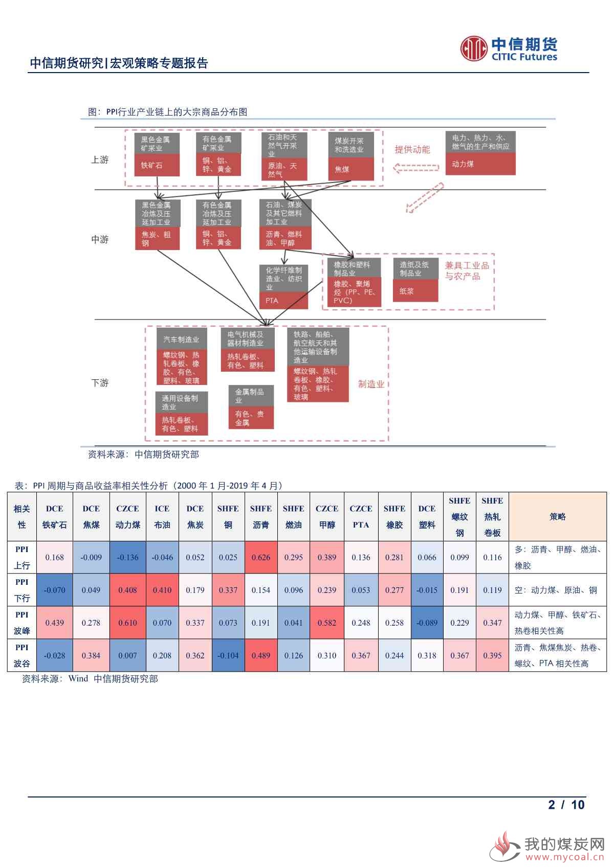 【中信期货宏观策略】PPI周期下的商品投资策略——专题报告20190517_01