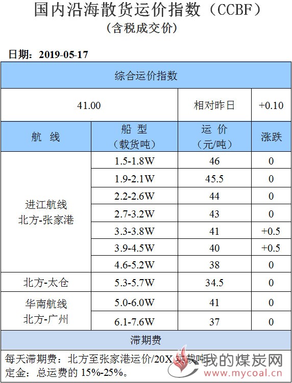 190517运价