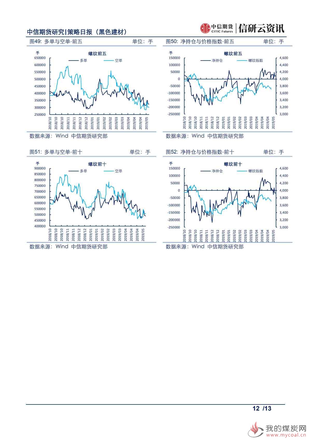 【中信期货黑色】供需两旺持续,钢价或高位震荡——日报20190521_11