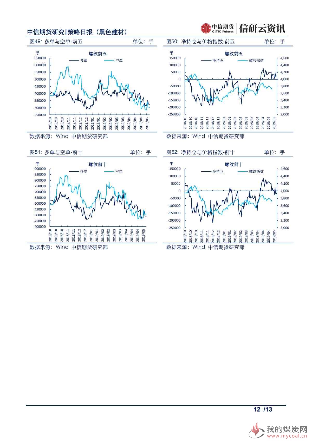 【中信期货黑色】供需两旺持续，钢价或高位震荡——日报20190521_11