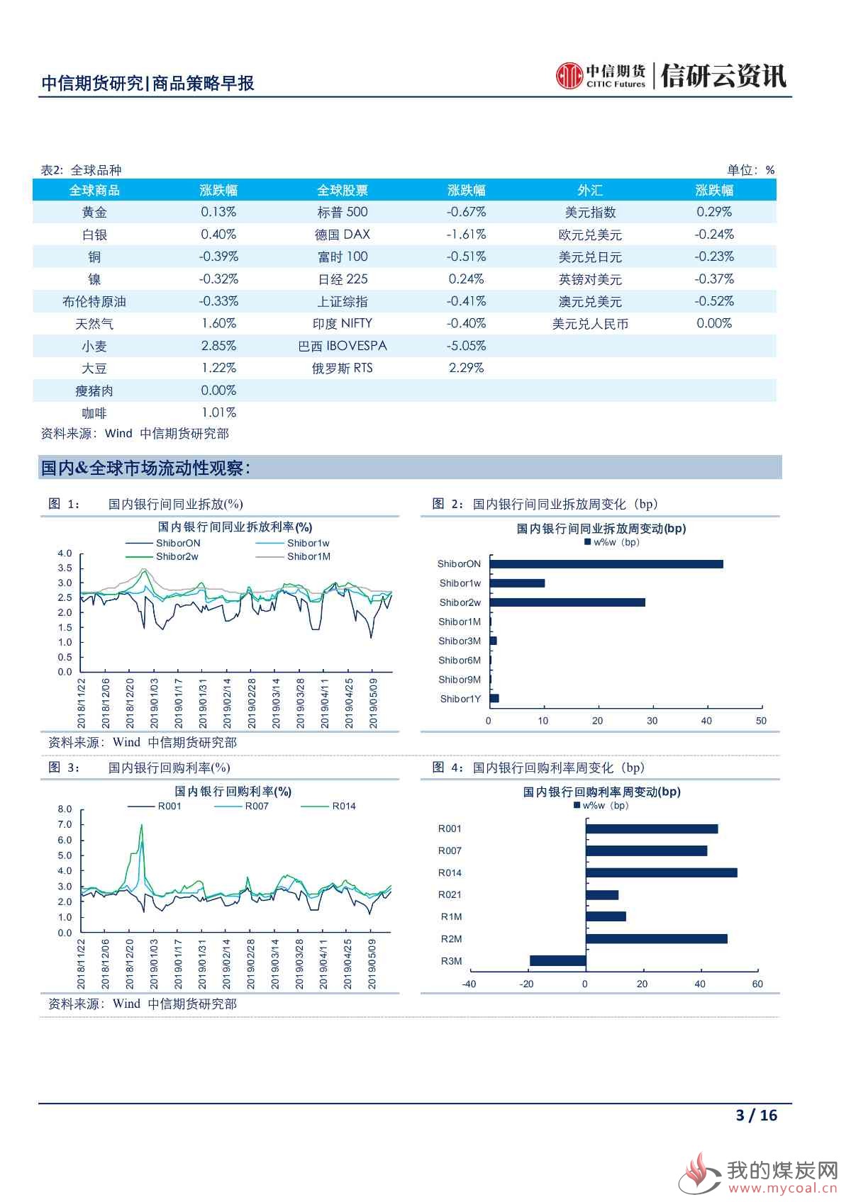 【中信期货宏观策略】国内地产调控或将再从严 各大组织强调全球经济承压——日报20190521_02