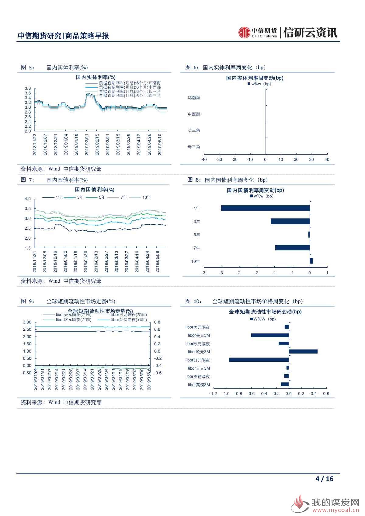 【中信期货宏观策略】国内地产调控或将再从严 各大组织强调全球经济承压——日报20190521_03