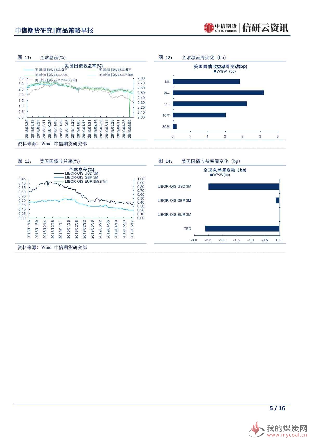 【中信期货宏观策略】国内地产调控或将再从严 各大组织强调全球经济承压——日报20190521_04