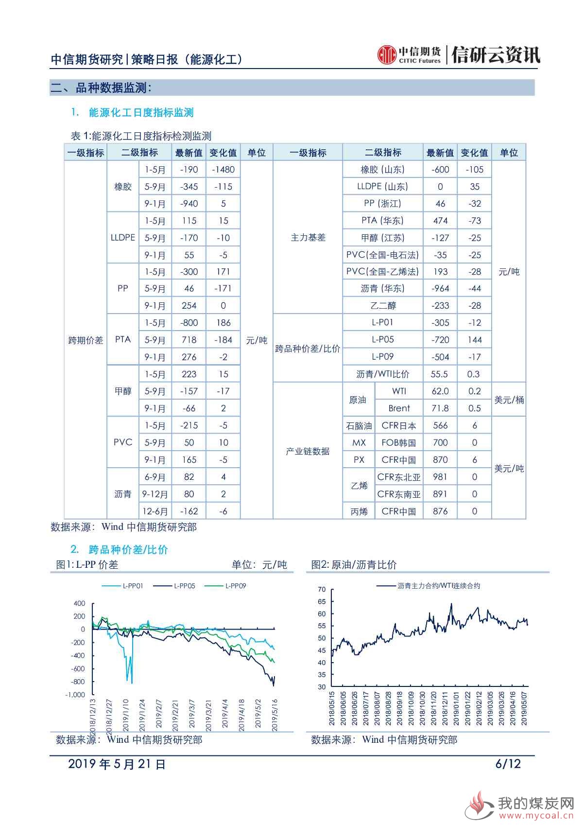 【中信期货能化】原油坚挺叠加阶段性补库，能化短期反弹谨慎-日报20190521_05