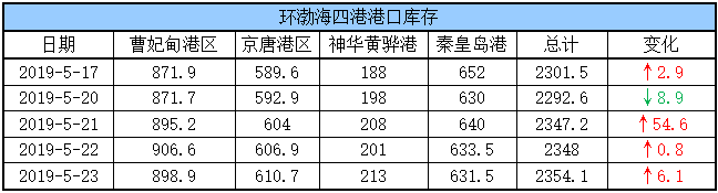 港口库存