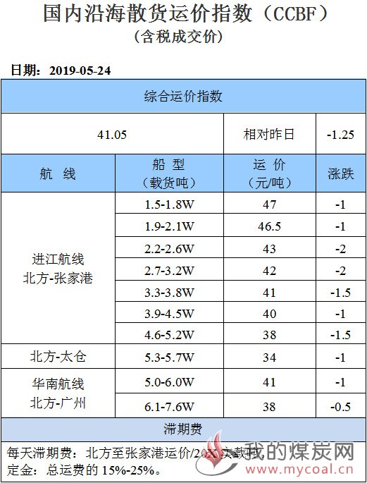 190524运价