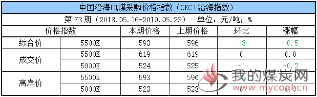 电煤采购指数