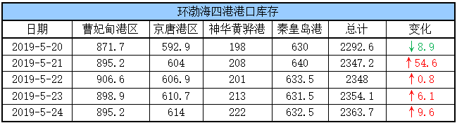 港口库存