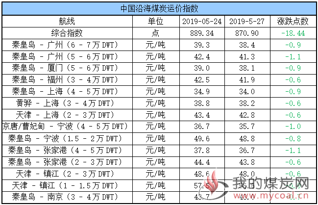 运价