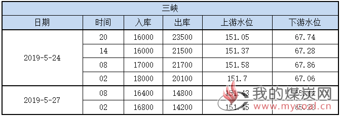 水况信息