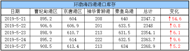 库存