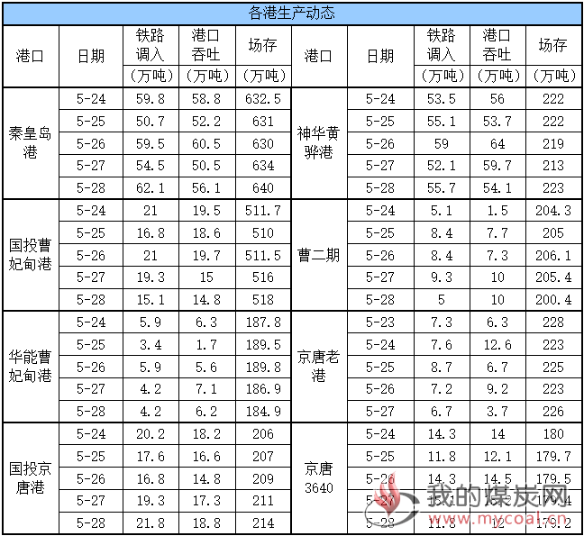 生产动态